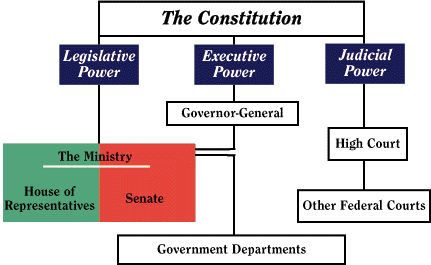 constitution federal branches aph hukum negara